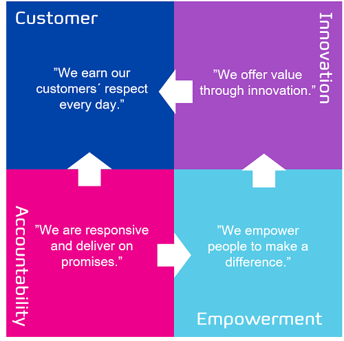 values